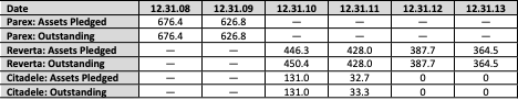 Figure 7: Total Assets Pledged by Parex, Reverta, and Citadele as Collateral for Liquidity Support (LVL millions)