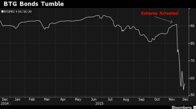 BTG Bond Prices, 2014–2015