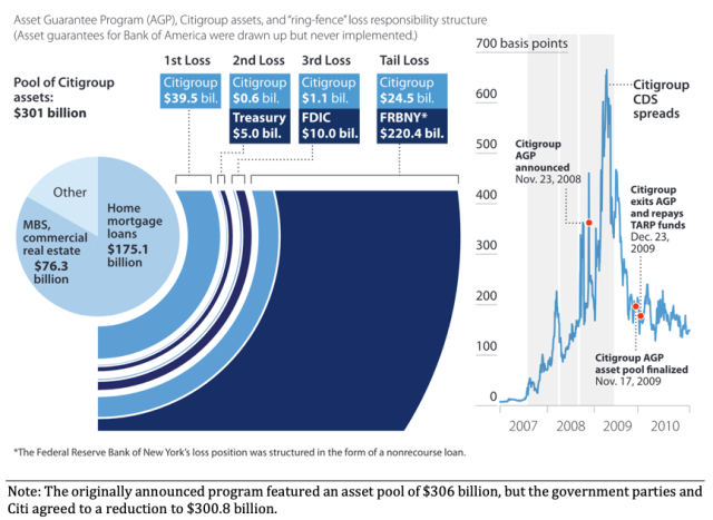 Citigroup Asset Guarantee Program Structure