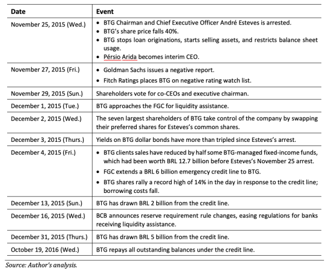 Timeline of Intervention in the Banco BTG Pactual Liquidity Crisis