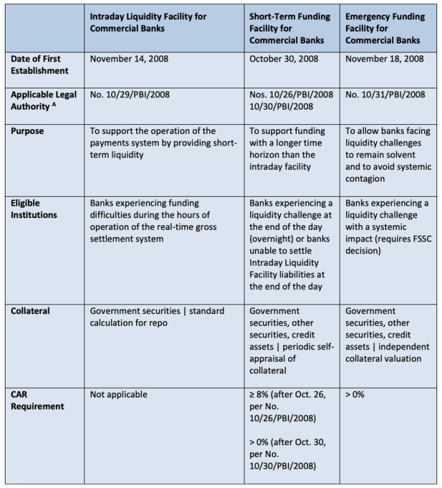 Applicable Bank Indonesia Liquidity Facilities in October–November 2008