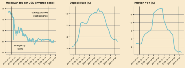 Currency Depreciation, Inflation, and Borrowing Costs in Moldova, 2014–2015