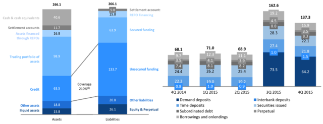 BTG Balance Sheet (left) and Unsecured Funding Structure (right), Q4 2015 (unaudited, BRL billions)