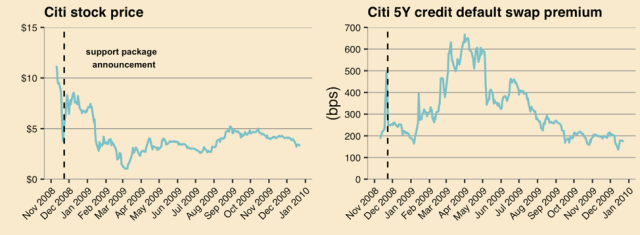 Citi Common Equity and Credit Default Swap Prices, 2008–2009