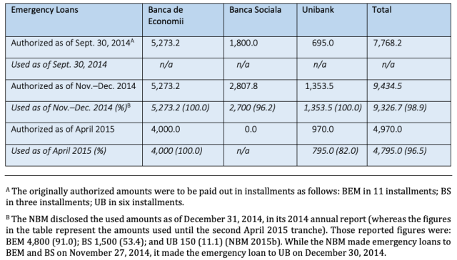 Emergency Loan Amounts and Quantity Used (MDL millions)