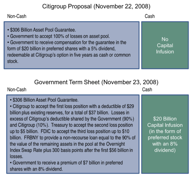 Citi AGP Proposals: November 22 and November 23, 2008