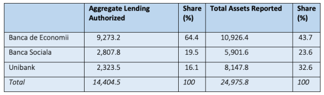 Aggregate Authorized Lending (MDL millions) as Share of Consolidated Balance Sheet