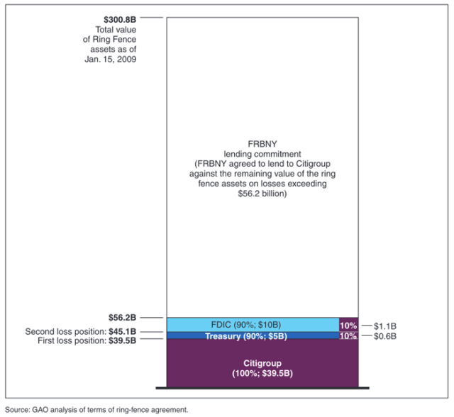 Citigroup AGP Loss-Sharing Structure