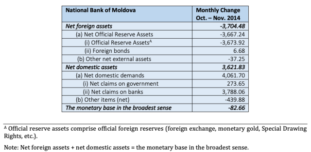 Changes to the Money Supply, October–November 2014 (MDL millions)