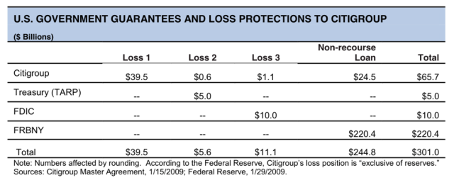 Loss-Sharing Positions, Citi AGP