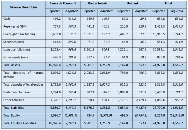 NBM’s Adjusted Estimate of the Consortium’s (Banca de Economii, Banca Sociala, Unibank) Consolidated Balance Sheet, 2014 (MDL millions)