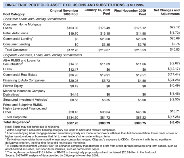 Citi Asset Pool, Exclusions and Substitutions for Finalization