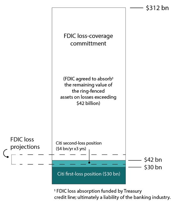 FDIC, Treasury, Citi, Wachovia Ring-Fencing Arrangement