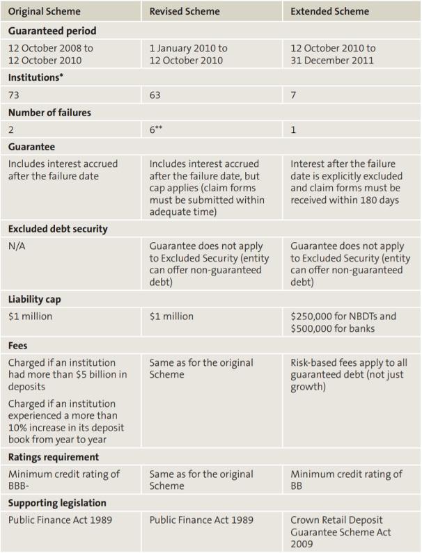 Figure 1: Comparing the Original, Revised, and Extended Phases of the Scheme