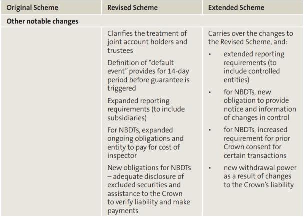 Figure 1: Comparing the Original, Revised, and Extended Phases of the Scheme