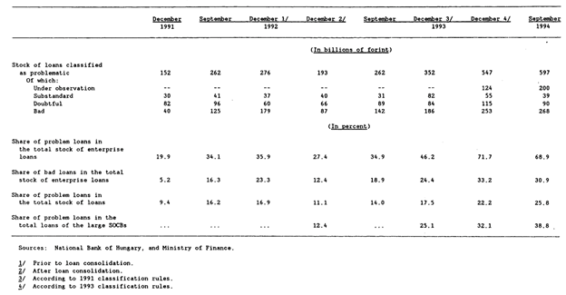 Hungary Banks’ Loan Portfolios, 1991–1994