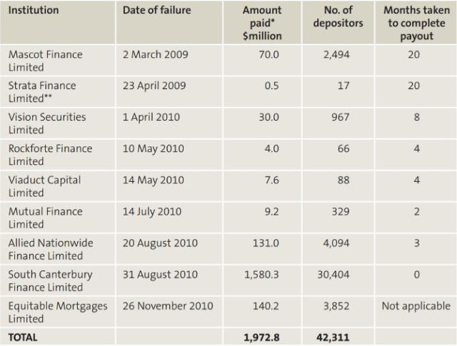 Figure 2: Institutions That Failed While Covered by the Crown Retail Deposit Guarantee Scheme