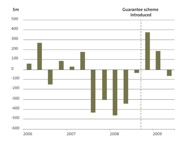 Growth in Retail Deposits with Finance Companies Before and After the Scheme Was Introduced