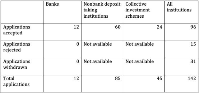Figure 4: Institution Type and Their Acceptance Status over the Lifetime of the Scheme