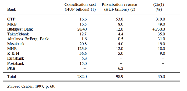 Privatization Revenue Relative to Consolidation Cost