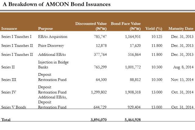 A Breakdown of AMCON Bond Issuances