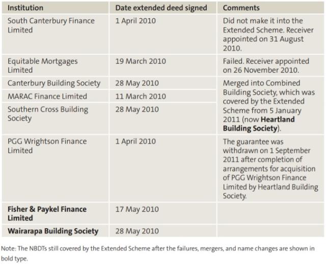 Figure 5: Institutions Approved to Join the Extended Scheme
