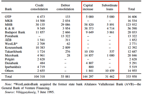 Expenditure on Consolidation 1992–1994 (HUF millions)