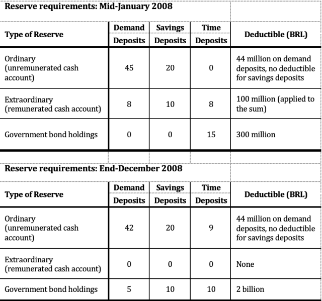 Figure 2: Overview of Reserve Requirements