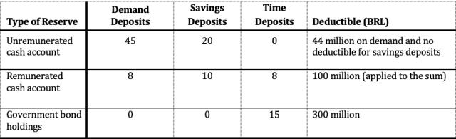 Figure 5: Reserve Requirements in Mid-January 2008 (%)