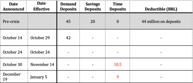 Figure 6: Reserve Requirement Changes to Unremunerated Reserves in 2008