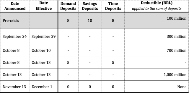 Figure 7: Reserve Requirement Changes to the Extraordinary Cash Requirement in 2008