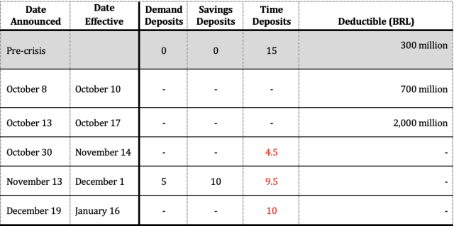 Figure 8: Reserve Requirement Changes to Government Bond Holding Requirement in 2008