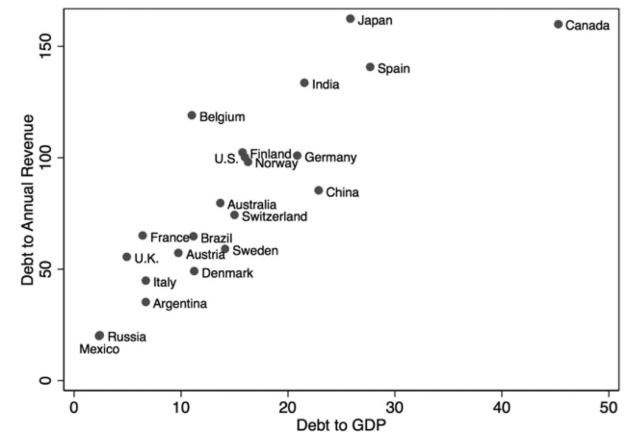 Subnational Debt to GDP/Annual Revenue, 2019