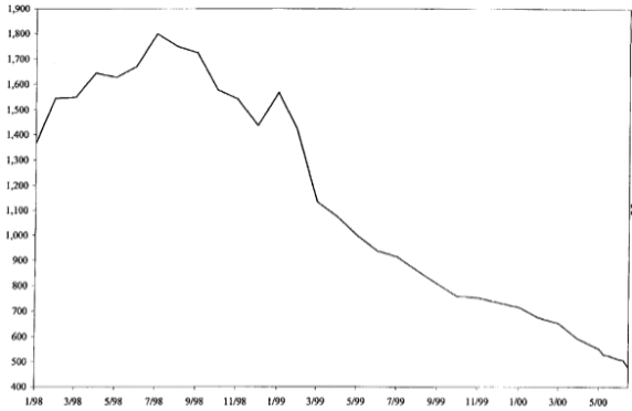 Figure 1: External Credit Lines of the Ecuadorian Banking System (USD millions)  (1/98 = Jan. 1998)