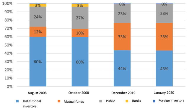Breakdown of Corporate Bond Holders, 2008-2020