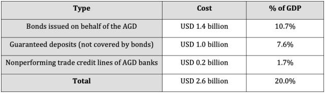 Figure 2: Crisis Fiscal Cost (as of June 2000)