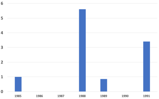 Timing of Share Purchases