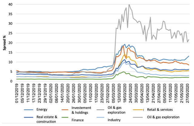 Corporate Bond Spreads Over Comparable Maturity Government Bonds
