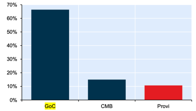 Share of Gross Bond Supply Absorbed by BoC (since March 1, 2020)