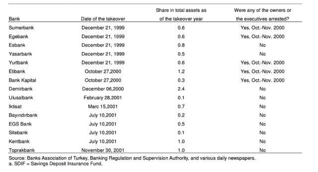 partial list of banks taken over by SDIF