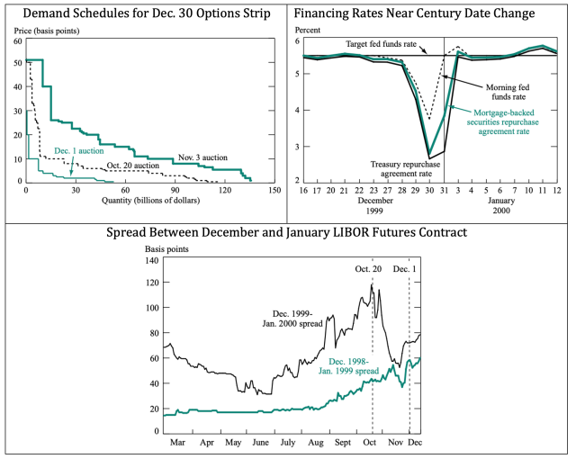 Key Rates Around the Century Date Change