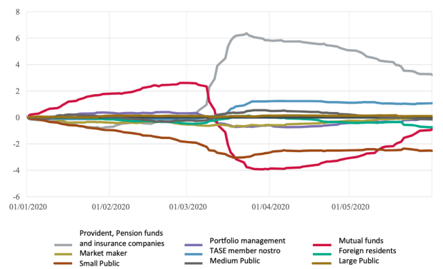 Aggregate Net Buys of Corporate Bonds, NIS billions, January–May 2020