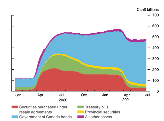 The BoC’s Total Assets as of July 7, 2021, CAD billions