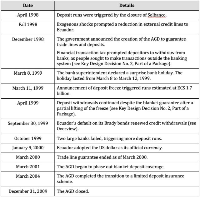 Figure 4: Timeline of Events and Interventions