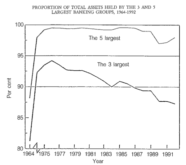 Concentration in Banking Sector, 1964–1992