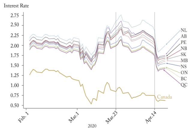 Ten-Year Yields (%) on Provincial and Federal Bonds