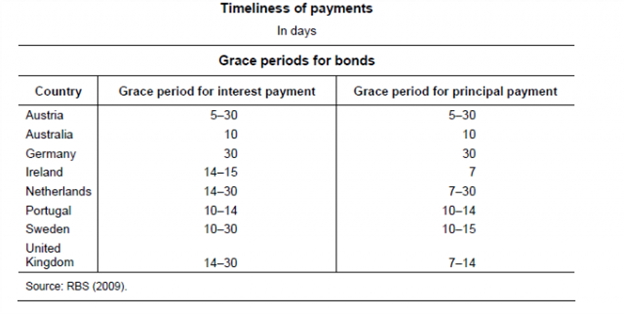 Figure 3: Guarantee Program Grace Periods