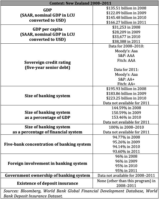 Context: New Zealand 2008–2011