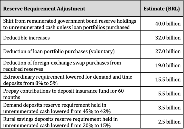 Figure 3: Estimated Liquidity Released by Reserve Requirement Adjustments