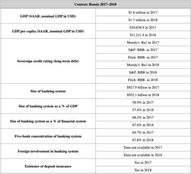 Context: Russia 2017–2018